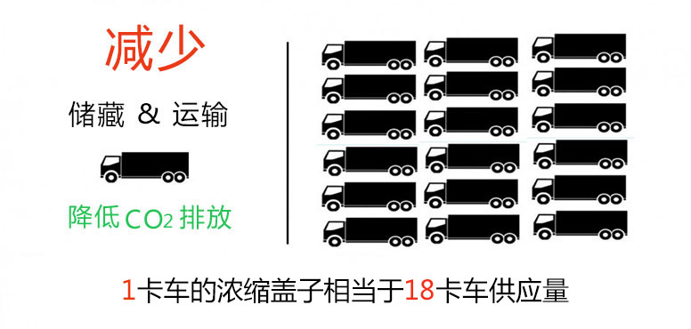 1卡车的浓缩盖子相当于1