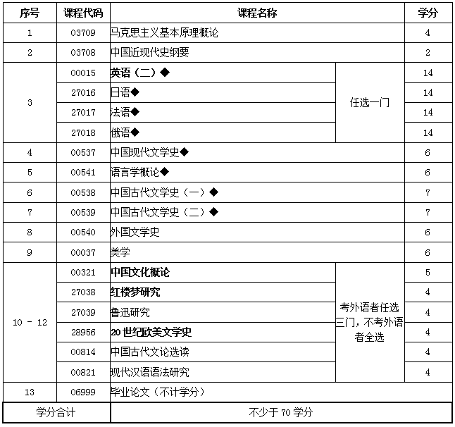 2016年江宁自考本科汉语言文学专业都考哪些