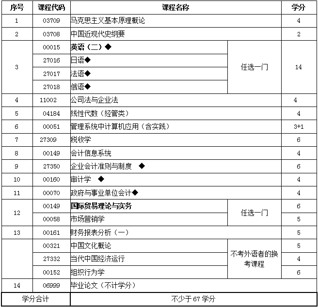 南京江宁自考本科会计专业好考吗 - 咨询培训