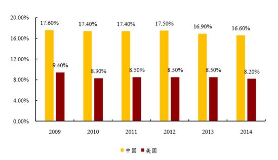 物流费用占gdp比重(2)