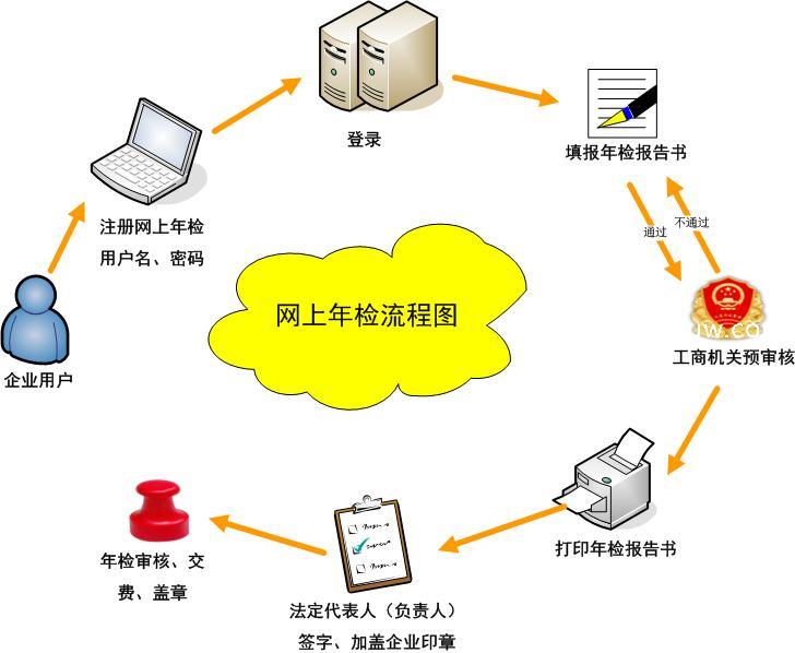 高新区营业执照年审哪家更专业服务态度好?