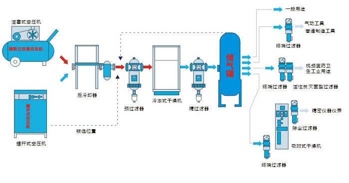 深圳空压机教您如何安装公共场所机电设备