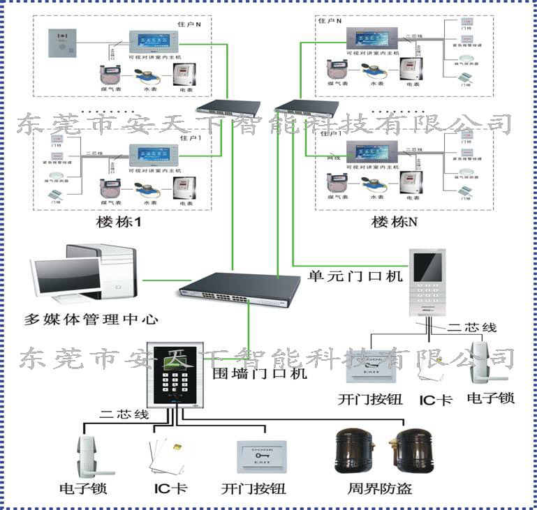 珠三角智能化设备供应商,楼宇可视对讲系统图