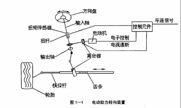 syskonp系列电源在汽车电动助力转向系统测试中的应用欢迎洽谈