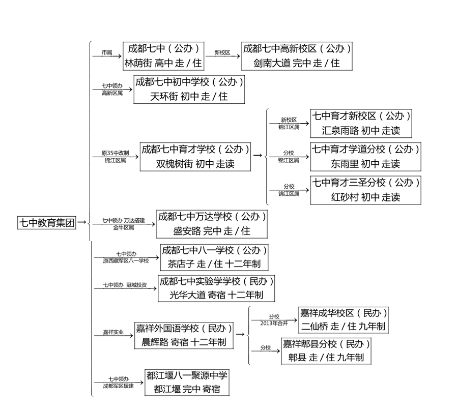点石成金分享:成都最厉害的公立学校之七中