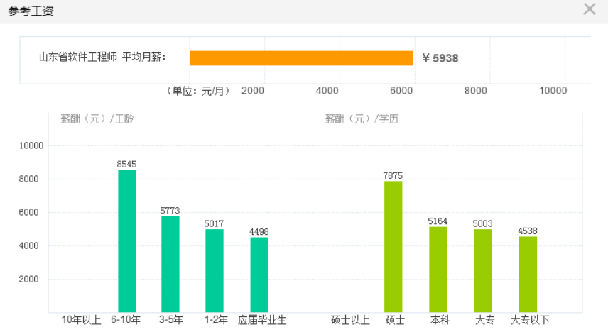 淄博PHP程序员薪资待遇