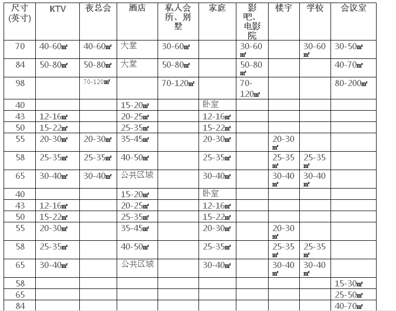 电视机尺寸选择方法