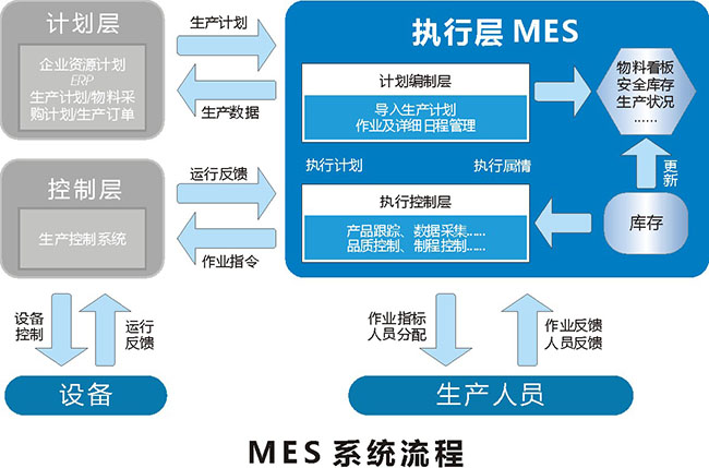 求定义不同的工艺流程与物料配置的F-MES制