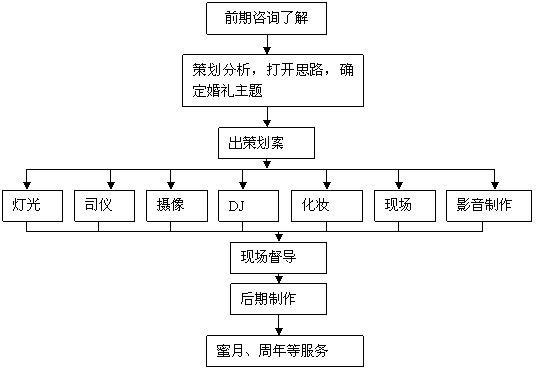 婚礼策划流程