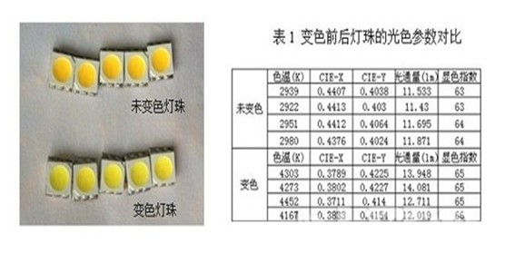 一个LED灯珠电路中的电压,电流,瓦数的计算!-