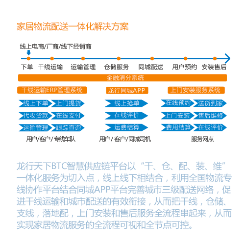 【广东加盟家居物流配送平台|供应链一体化管
