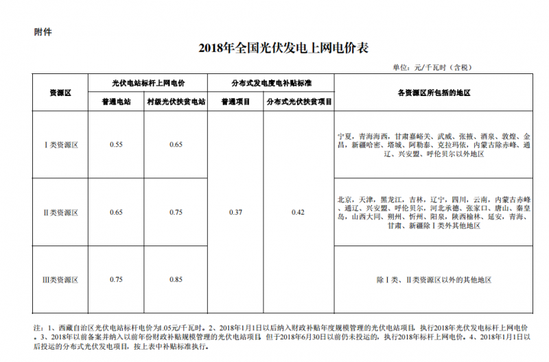 简析广东省2018年光伏发电项目价格补贴政策