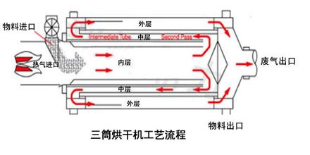 富安【玉米芯烘干机】给客户心动的价格满意的服务