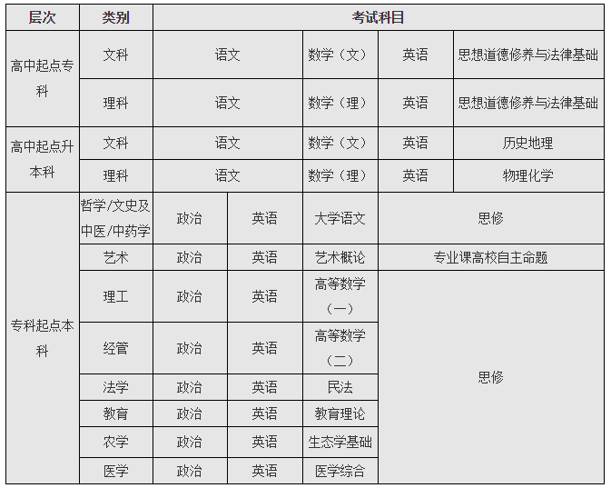 2017年云南省成人高考考试科目已公布