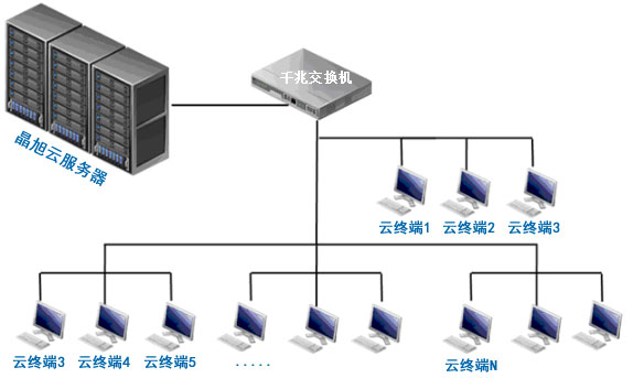 「晶旭云电脑」广州专业云电脑租赁全新电脑每月低至50元一台 - 租赁服务
