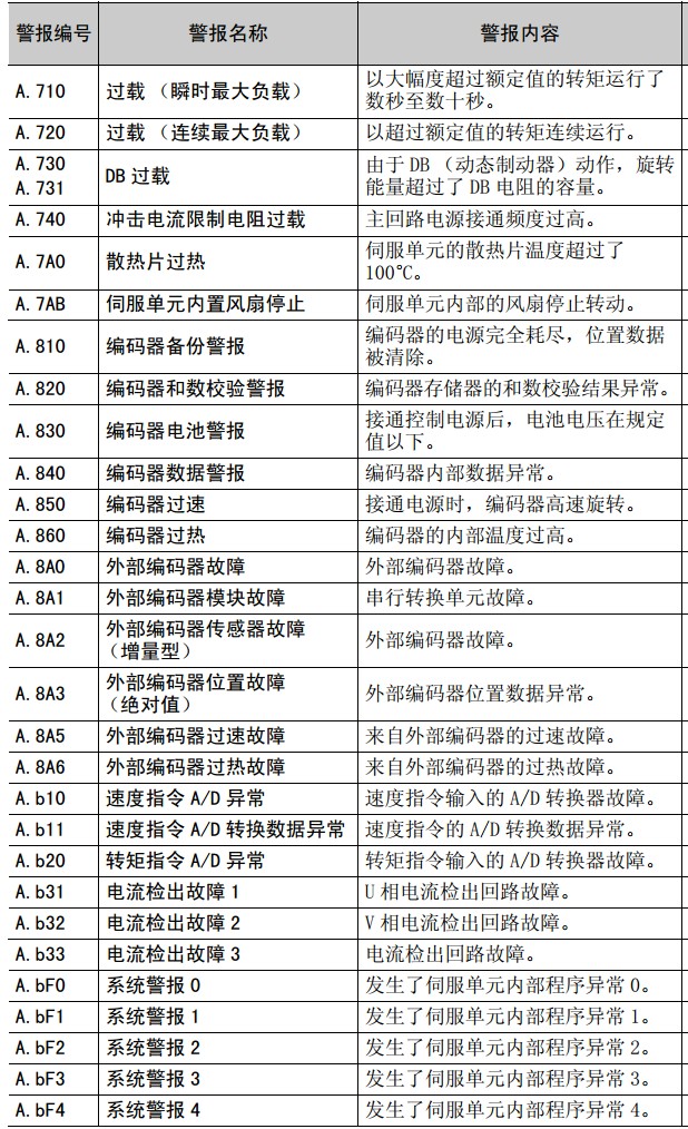 安川伺服驱动器sgdv-590a01a002000故障代码维修