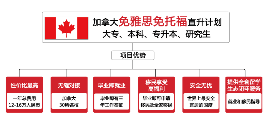 在贵阳有没有免雅思免托福就能出国留学的留学