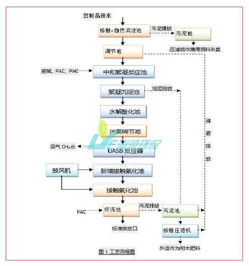 广州豆制品污水处理公司拥有完善的售后服务