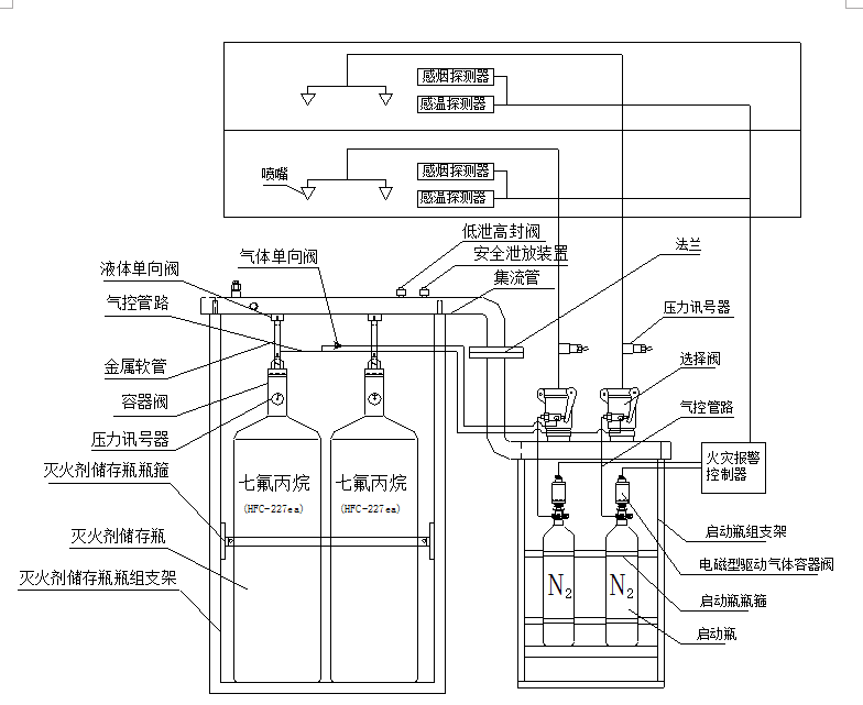 七氟丙烷系统组成:七氟丙烷气体灭火系统包括:灭火瓶组,高压软管