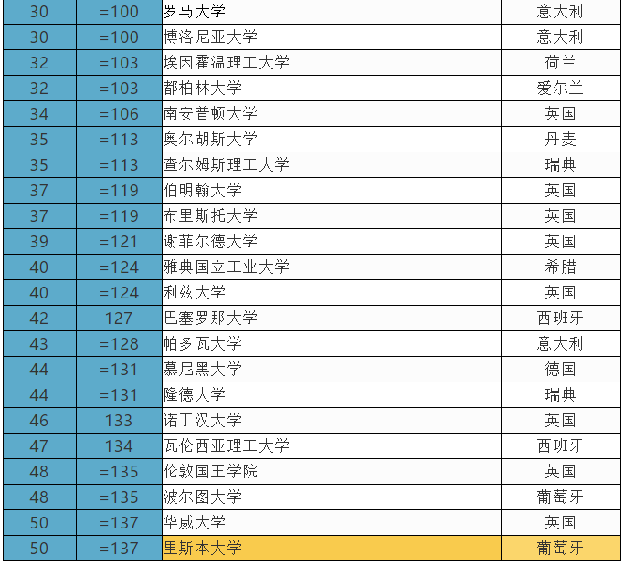 2018工程技术领域欧洲大学排行 米兰理工与都灵理工排名前十