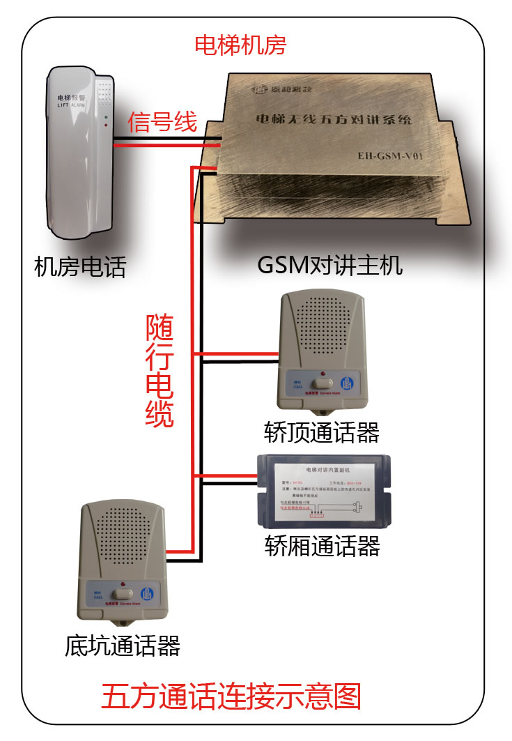 河北恩和电子科技有限公司电梯事业部,专业从事电梯无线对讲、电梯刷卡、电梯语音报站等电梯配套产品设备的研发、生产和销售。在技术上获取了行业多项专利,在市场上与业内多家上下游公司形成了良好的合作关系。赢得了电梯无线对讲通信产品领域的良好口碑。 优势: 一键式呼 叫、方便快捷,能有效解决监控中心、机房、轿厢、轿顶、坑底五方对讲通话。无须布线大量节约了昂贵的线路成本;无须布线大量节约了线路铺设高额的施工成 本;大量节约了由于线路故障、老化等因素而带来的维护成本;完全杜绝了由于铺设线路而带来的对楼宇及道路的破坏;监