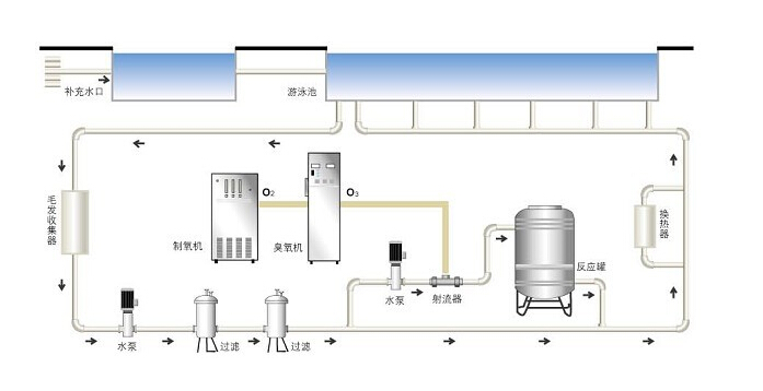 泳池水处理工艺