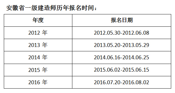 安徽皖博简述参加合肥一级建造师培训的好处