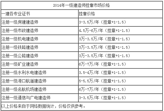 安徽皖博简述参加合肥一级建造师培训的好处