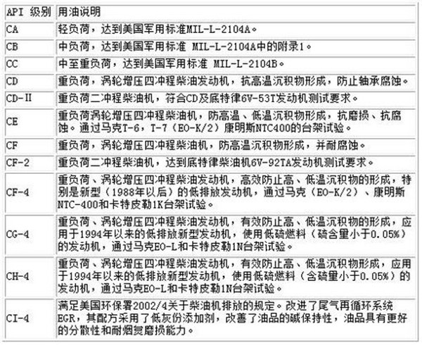 卡友们要注意了,选用柴油机油可不能凑合欢迎致电