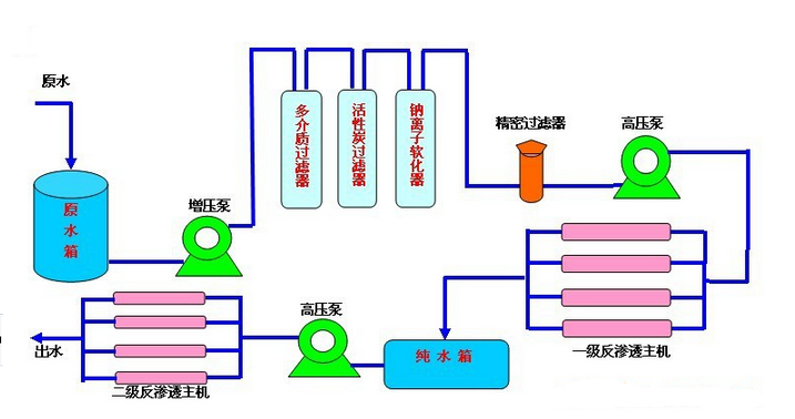 【超滤uf纯水设备系统工艺流程】