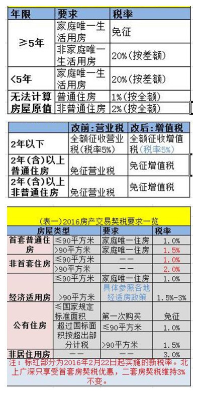 2016年惠州新房二手房交易税费表,契税,增值税,个人所