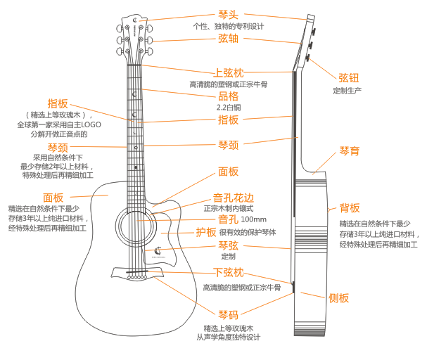 威尼斯乐器带您深入了解民谣吉他结构构造构成