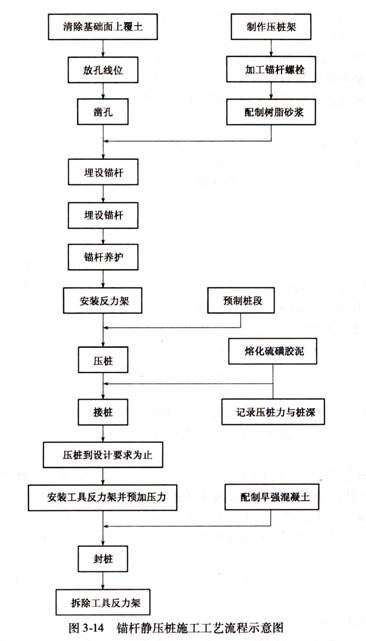 锚杆静压桩施工工艺图:图3-14惠州永固公司 专业从事钢筋混凝土切割