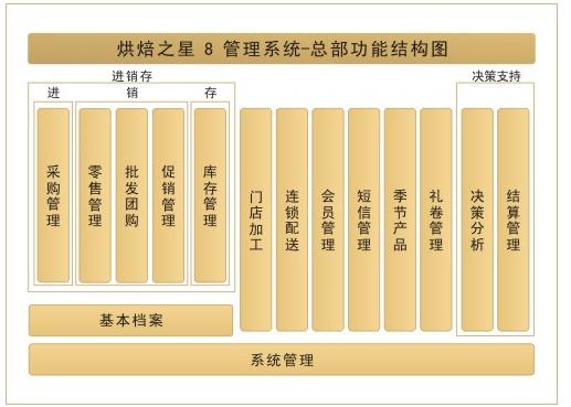 无锡最专业的蛋糕坊管理软件|江阴面包烘焙管理系统|宜兴甜品店奶茶店