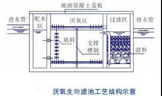 生物厌氧法之一 厌氧生物滤池