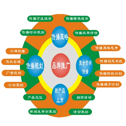 网络品牌推广