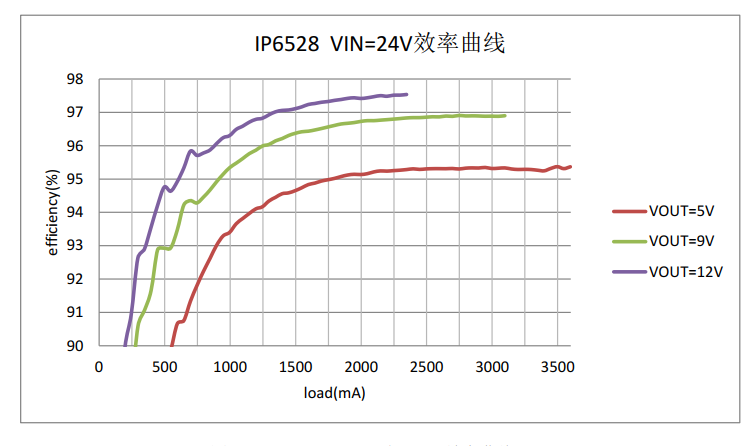 IP6528效率图