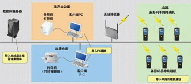 条码仓库应用_条码技术的应用举例_傅科摆应用举例
