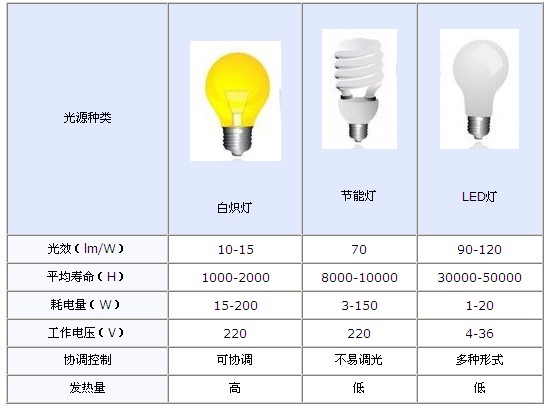 LED灯的优点,LED灯有哪些优点? - 照明设备