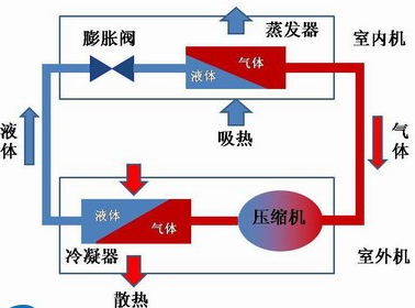 超市冷柜的工作原理和制冷循环