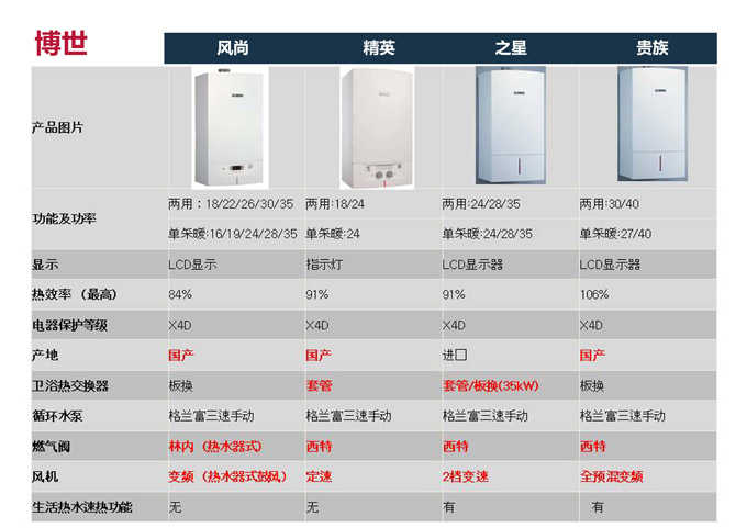 德国威能 菲斯曼 博世锅炉哪个品牌好