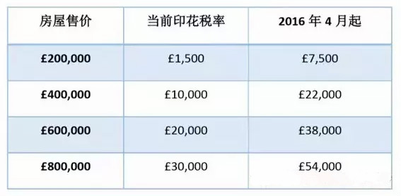 海外房产投资2016年4月英国第二套房印花税加收3