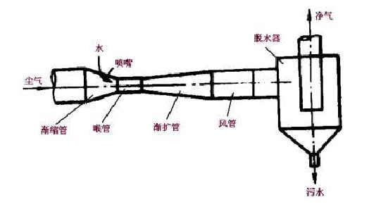 铭帝环保文氏管除尘器?