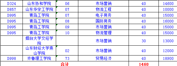 2016山东春季高考商贸专业招生计划--青岛明知