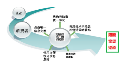 打破营销旧套路,一物一码的精准数据营销成新