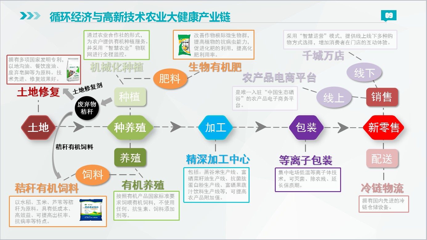 国外循环农业理念对南大硒谷生态农业经济的启示