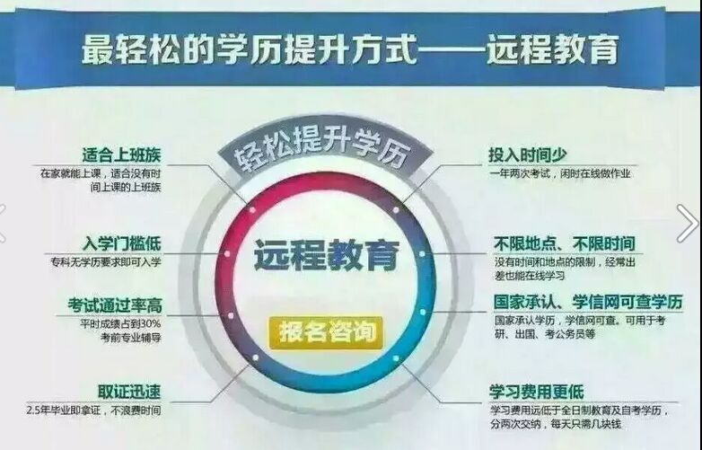 函授教育有没有用?南昌函授报名到哪里 - 深圳