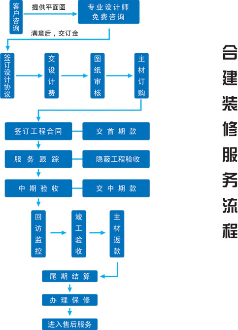 南京合建装饰装修流程是怎么样的?