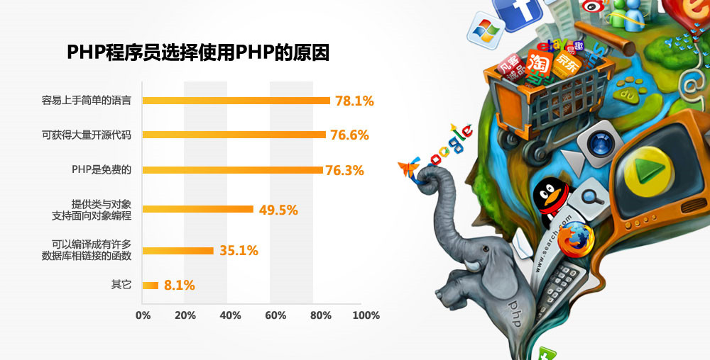 上海PHP语言培训