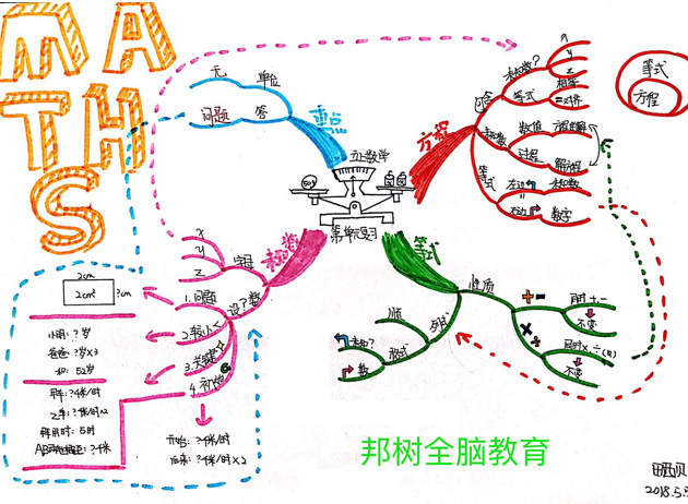 科学高效归纳法南京思维导图教学
